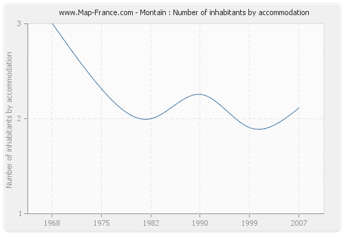 Montaïn : Number of inhabitants by accommodation