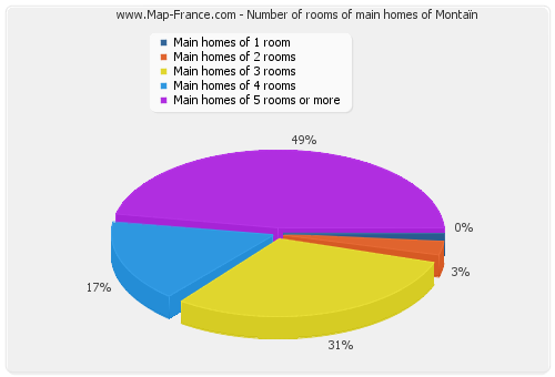 Number of rooms of main homes of Montaïn