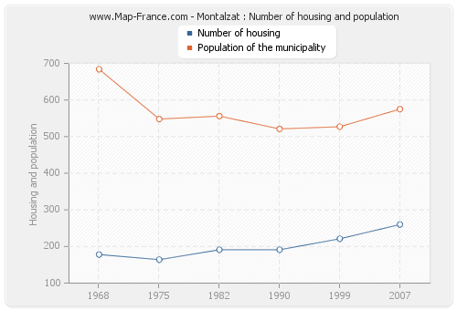 Montalzat : Number of housing and population