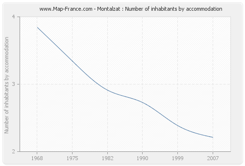 Montalzat : Number of inhabitants by accommodation