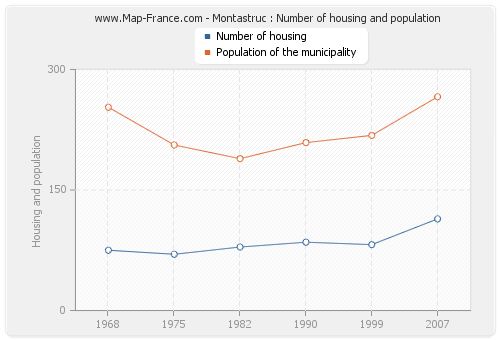 Montastruc : Number of housing and population