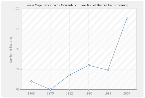 Montastruc : Evolution of the number of housing