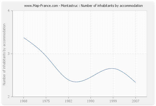 Montastruc : Number of inhabitants by accommodation