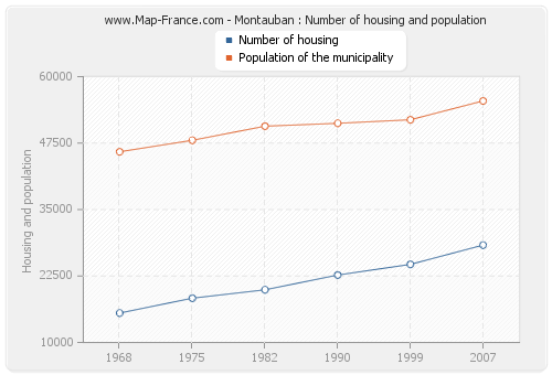 Montauban : Number of housing and population