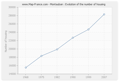 Montauban : Evolution of the number of housing