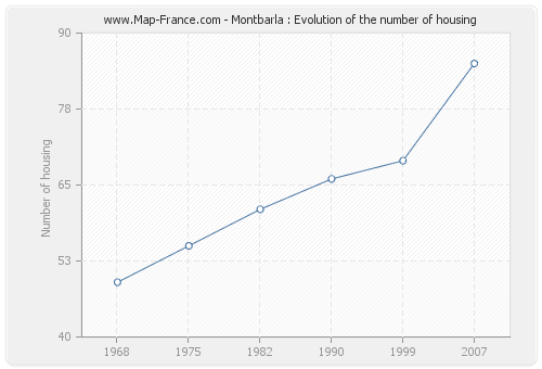 Montbarla : Evolution of the number of housing