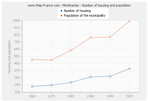 Montbartier : Number of housing and population