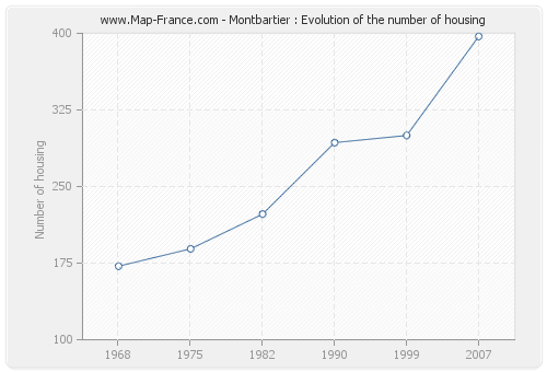Montbartier : Evolution of the number of housing