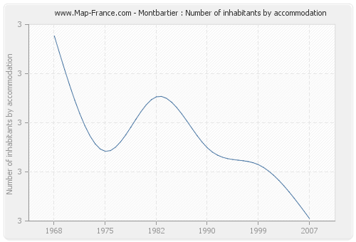 Montbartier : Number of inhabitants by accommodation
