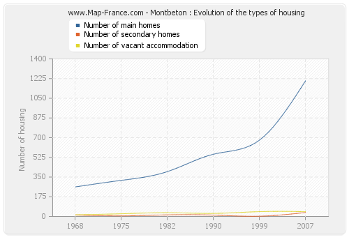 Montbeton : Evolution of the types of housing