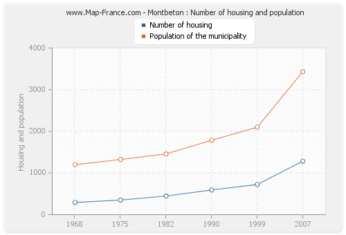 Montbeton : Number of housing and population