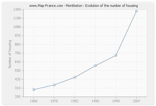 Montbeton : Evolution of the number of housing