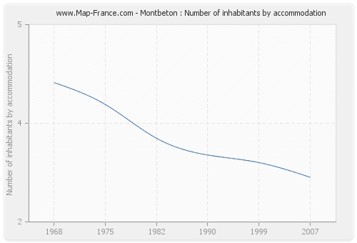Montbeton : Number of inhabitants by accommodation