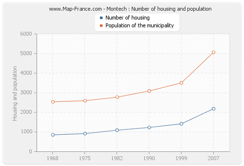 Montech : Number of housing and population