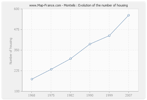 Monteils : Evolution of the number of housing