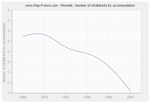 Monteils : Number of inhabitants by accommodation