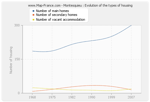 Montesquieu : Evolution of the types of housing