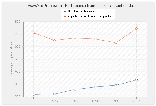 Montesquieu : Number of housing and population