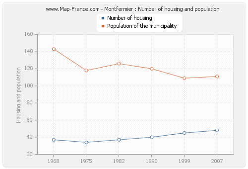 Montfermier : Number of housing and population