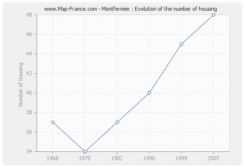 Montfermier : Evolution of the number of housing