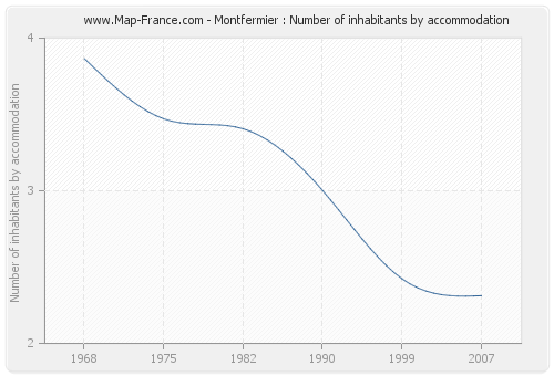 Montfermier : Number of inhabitants by accommodation