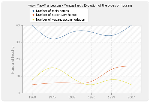 Montgaillard : Evolution of the types of housing