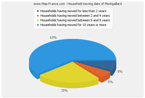 Household moving date of Montgaillard