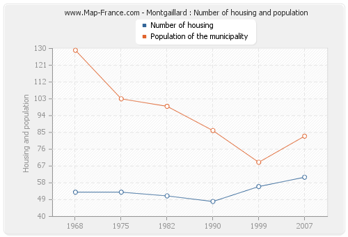 Montgaillard : Number of housing and population