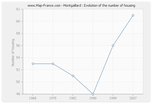 Montgaillard : Evolution of the number of housing