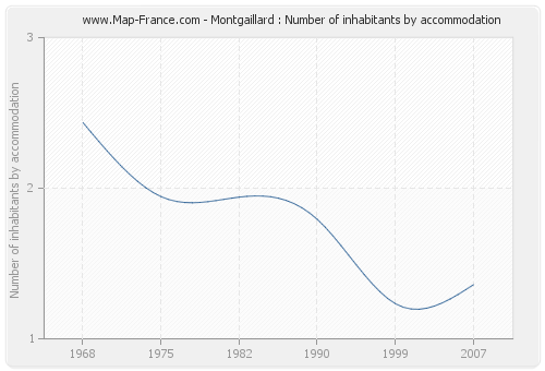 Montgaillard : Number of inhabitants by accommodation