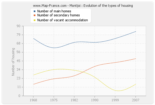 Montjoi : Evolution of the types of housing