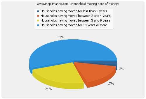 Household moving date of Montjoi