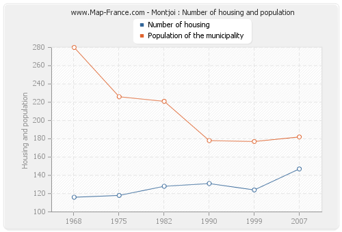 Montjoi : Number of housing and population