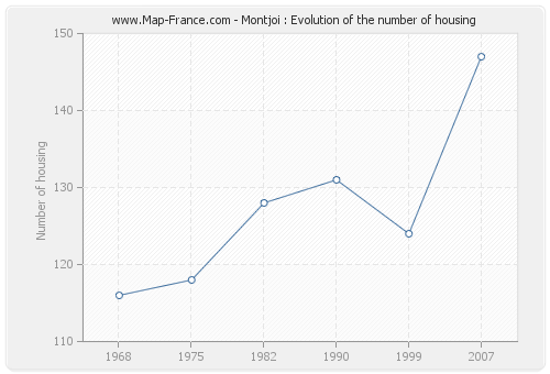 Montjoi : Evolution of the number of housing