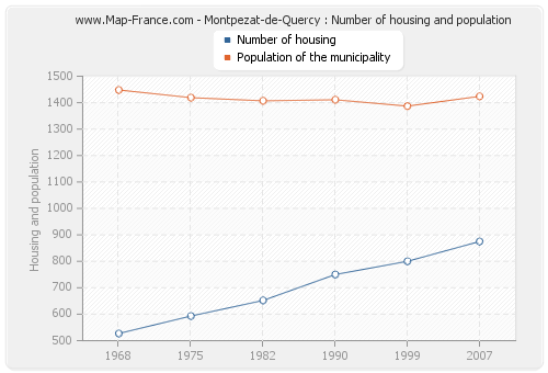 Montpezat-de-Quercy : Number of housing and population