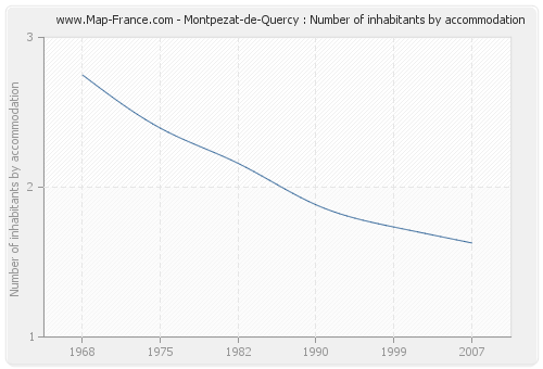 Montpezat-de-Quercy : Number of inhabitants by accommodation