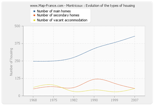 Montricoux : Evolution of the types of housing