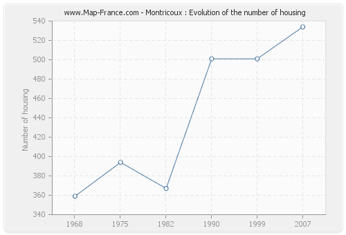 Montricoux : Evolution of the number of housing