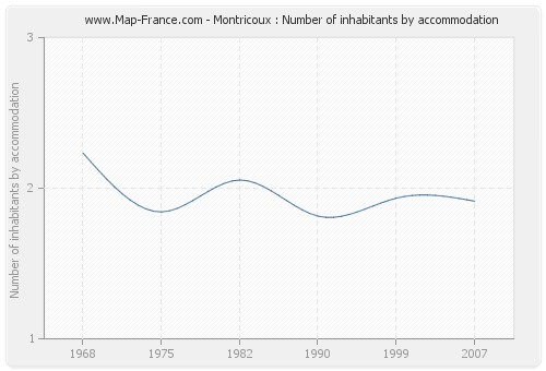 Montricoux : Number of inhabitants by accommodation