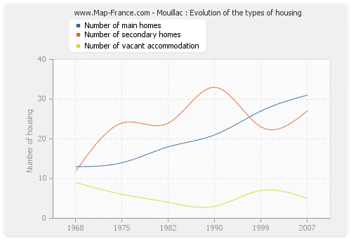 Mouillac : Evolution of the types of housing