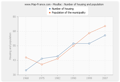 Mouillac : Number of housing and population