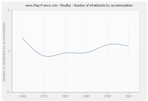 Mouillac : Number of inhabitants by accommodation