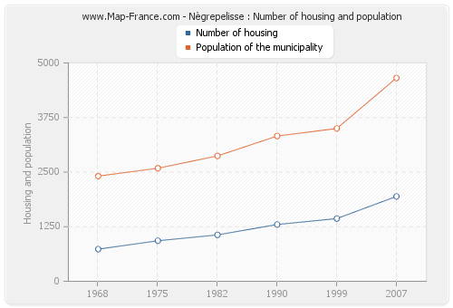 Nègrepelisse : Number of housing and population