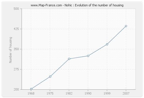 Nohic : Evolution of the number of housing