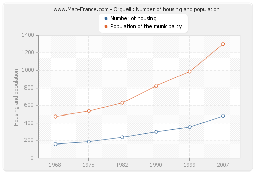 Orgueil : Number of housing and population