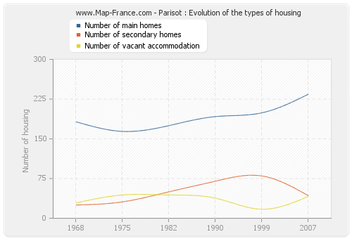 Parisot : Evolution of the types of housing