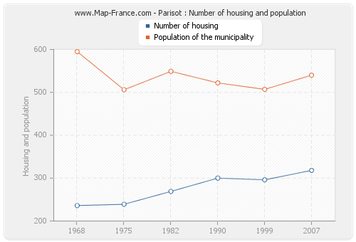 Parisot : Number of housing and population