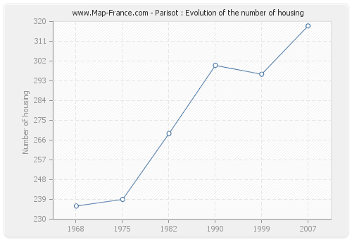 Parisot : Evolution of the number of housing
