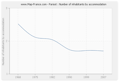 Parisot : Number of inhabitants by accommodation