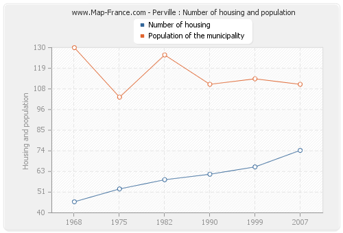 Perville : Number of housing and population
